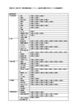  物理化学、放射化学　国家試験出題ガイドラインと過去問出題対応表（８４～９４回基礎薬学）